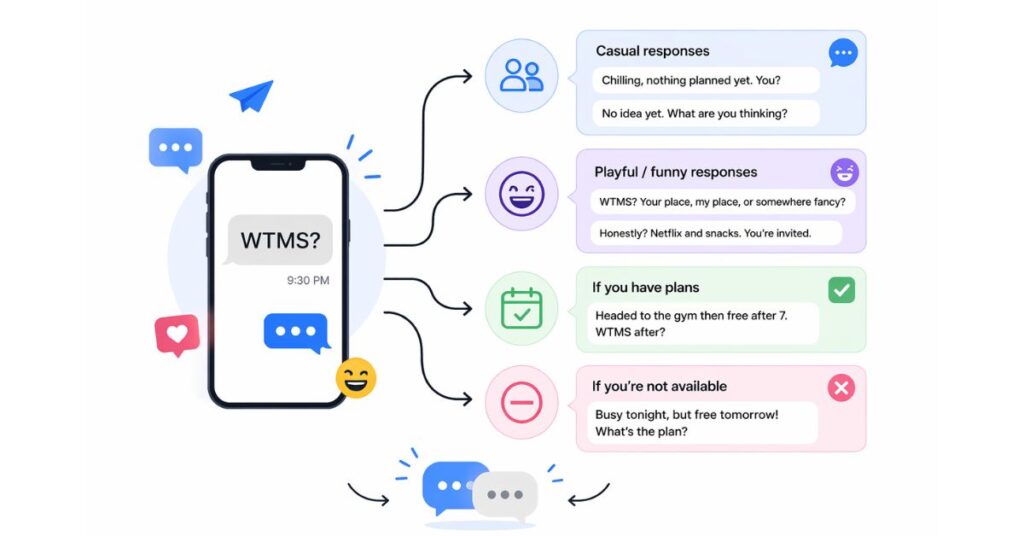 How to Respond to WTMS